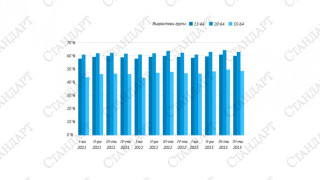 439 хил. души са безработните в България в края на 2013 г.