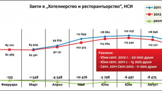 90% по-ниски обороти на заведенията заради забраната за пушене