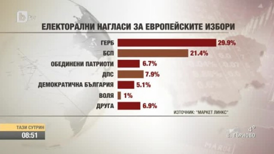 Маркет линкс:  ГЕРБ събира 29,9% от гласовете, а БСП – 21,4% | StandartNews.com