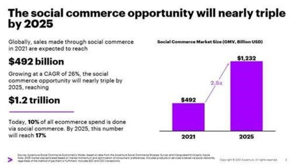 Продажбите в социалните мрежи ще достигнат $1,2 трилиона до 2025 г. | StandartNews.com
