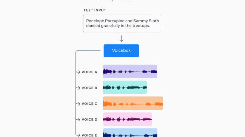 Meta представи модела на Voicebox с изкуствен интелект, който генерира и редактира устна реч | StandartNews.com