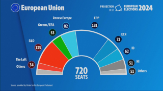 Първи резултати за Европарламента! Десни и крайнодесни триумфират