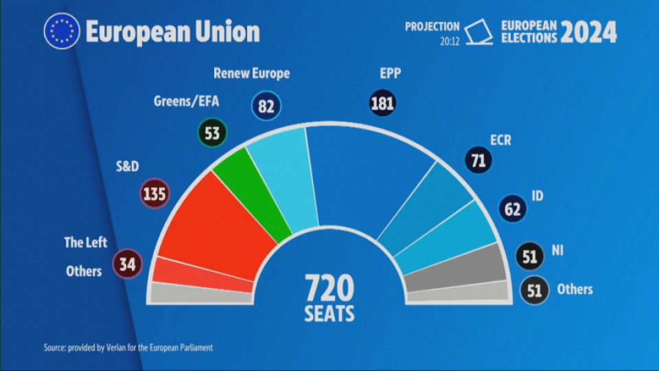 Първи резултати за Европарламента! Десни и крайнодесни триумфират | StandartNews.com