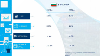 ОББ: Ръст на българската икономика с 1.8% за първото тримесечие