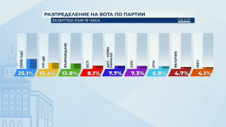 Екзитполът на Галъп! 9 партии в новия парламент