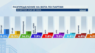 Галъп с пресни данни! Новото начало отвя БСП