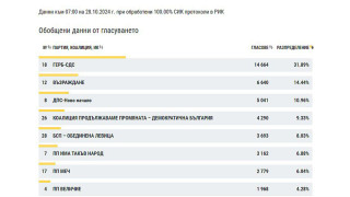 Сливен си остава на ГЕРБ. Силен резултат за Възраждане и Новото начало