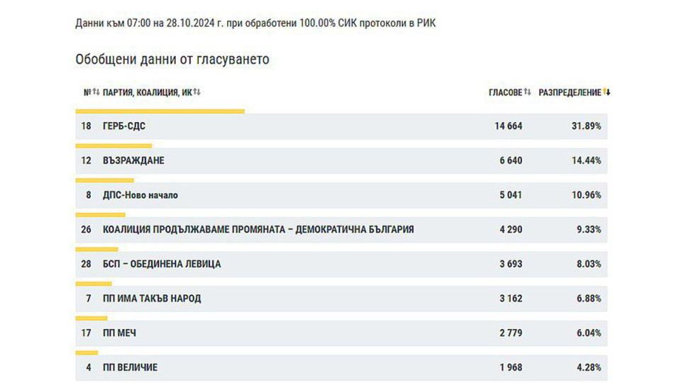 Сливен си остава на ГЕРБ. Силен резултат за Възраждане и Новото начало | StandartNews.com