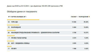 Мощна победа на ГЕРБ-СДС в Перник