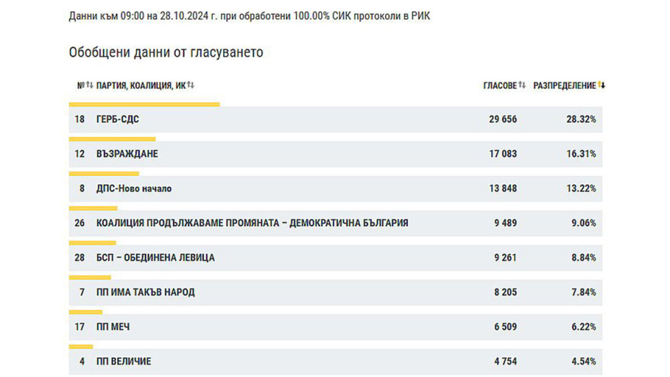 Невероятен успех за Живко Тодоров. Силен резултат за Халил Летифов | StandartNews.com