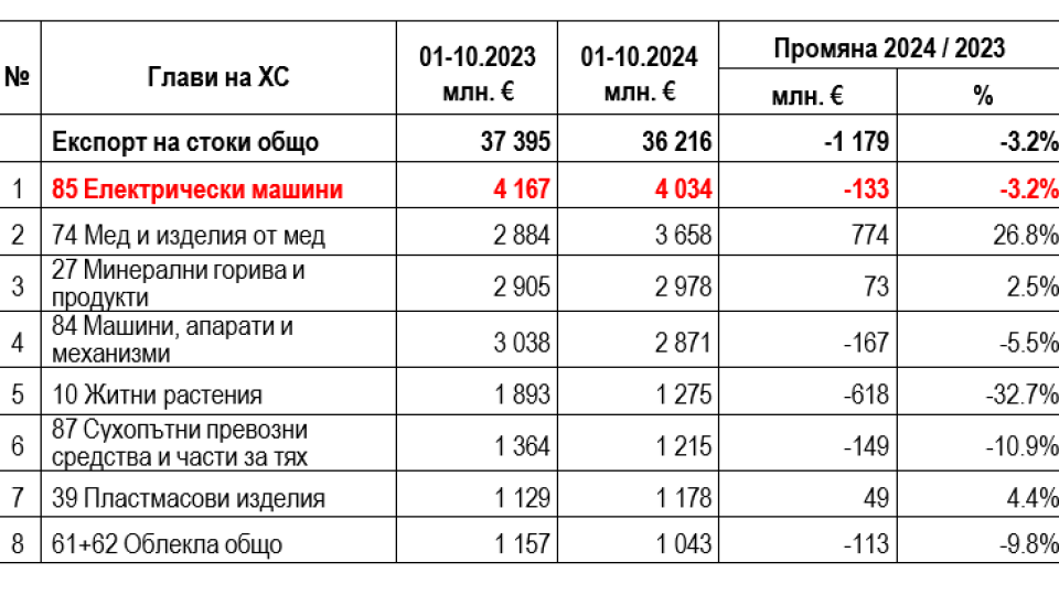 За 9-та година електроиндустрията с най-голям дял в износа от България | StandartNews.com