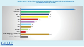 Анализът на "Галъп"! Кризата свършва, нова тройка на върха