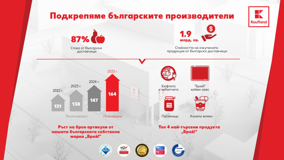 Стоки за 1,9 млрд. лв. от български доставчици е реализирала Kaufland през 2024 г. | StandartNews.com